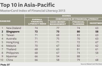 Singapore rises to No 2 in Asia-Pac for financial literacy, behind NZ
