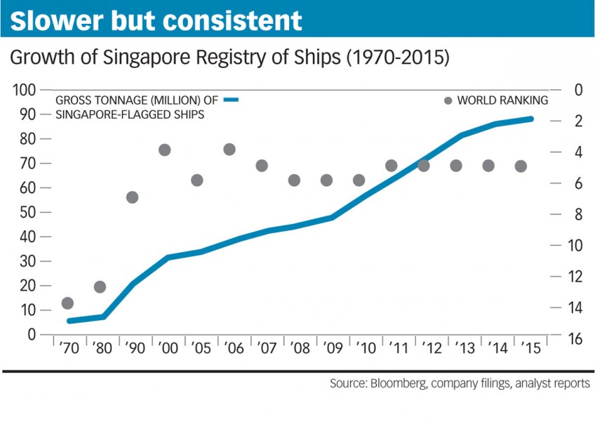 Total gross tonnage of S'pore-flagged ships set to grow this year