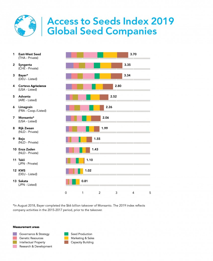 Global seed companies are addressing climate change and nutrition needs but reach only 10% of the world’s small farmers