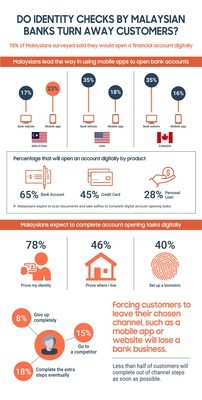FICO Survey: Malaysian Consumers more Comfortable Opening Bank Accounts with Smartphones than Americans and Canadians