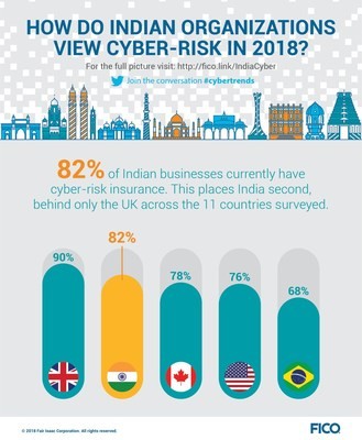 FICO Survey: 8 in 10 Indian Firms Have Cybersecurity Insurance -- But Only Half Say It Is Full Coverage