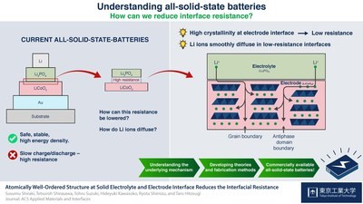 Making it crystal clear: Crystallinity reduces resistance in all-solid-state batteries