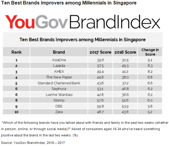 AsiaOne is most improved brand, say Singapore millennials