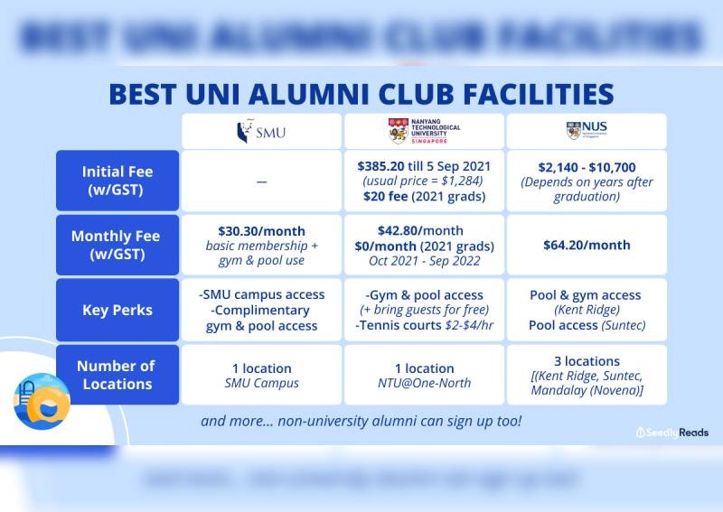 Who has the most value-for-money university alumni club facilities? SMU vs NTU vs NUS