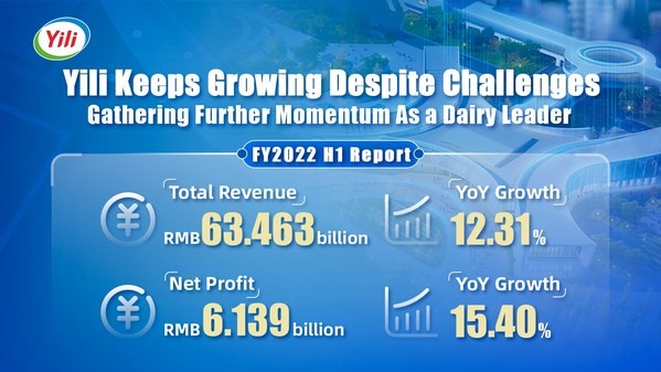 Yili Achieves Double-digit Revenue and Profit Growth in H1 FY2022
